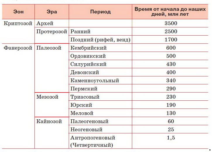 Реферат: Архейская эра архей